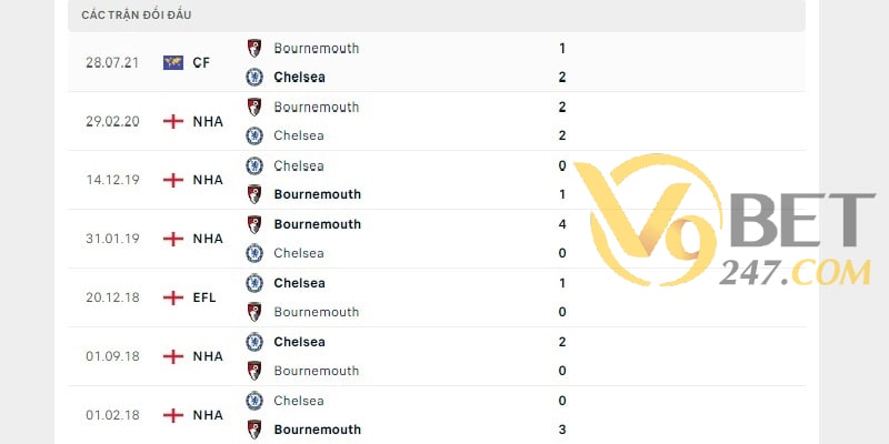 Lịch sử đối đầu giữa hai đội Chelsea vs Bournemouth