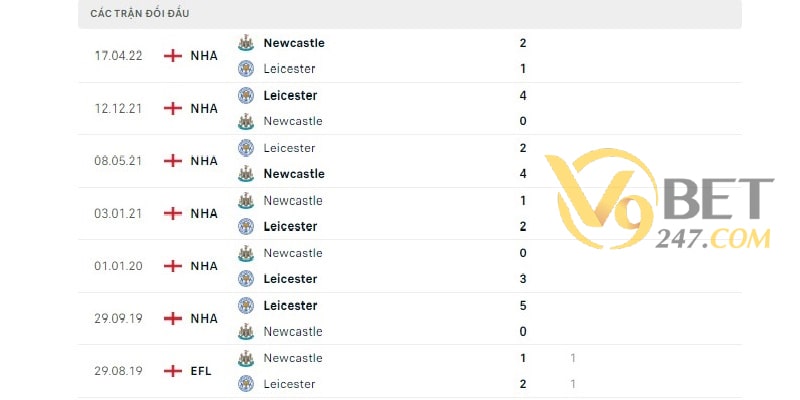 Đối đầu giữa hai đội Leicester vs Newcastle